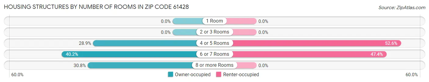 Housing Structures by Number of Rooms in Zip Code 61428