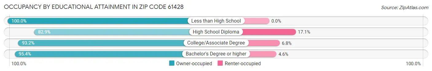 Occupancy by Educational Attainment in Zip Code 61428