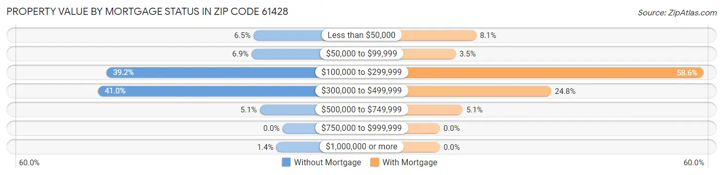 Property Value by Mortgage Status in Zip Code 61428