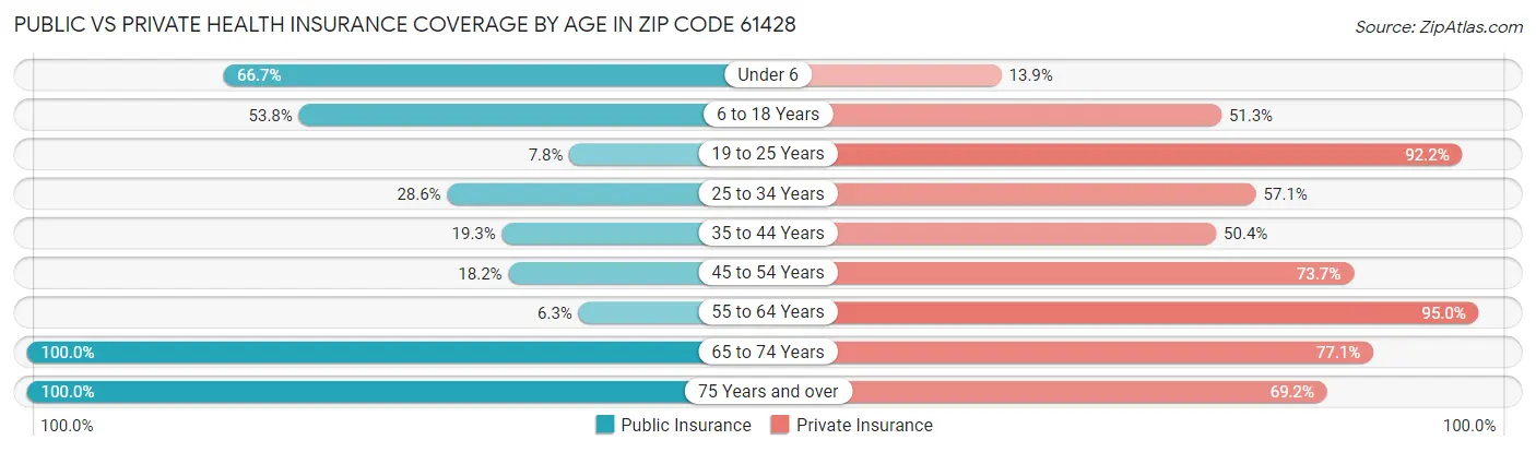 Public vs Private Health Insurance Coverage by Age in Zip Code 61428