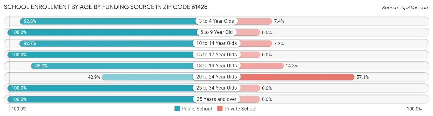 School Enrollment by Age by Funding Source in Zip Code 61428