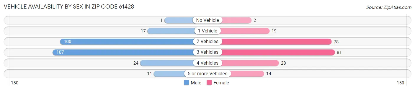 Vehicle Availability by Sex in Zip Code 61428