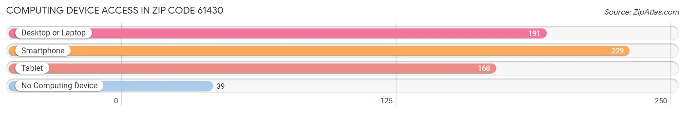Computing Device Access in Zip Code 61430