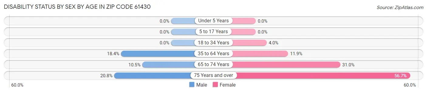Disability Status by Sex by Age in Zip Code 61430