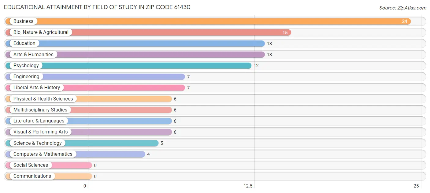 Educational Attainment by Field of Study in Zip Code 61430