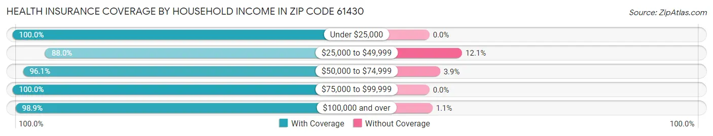 Health Insurance Coverage by Household Income in Zip Code 61430
