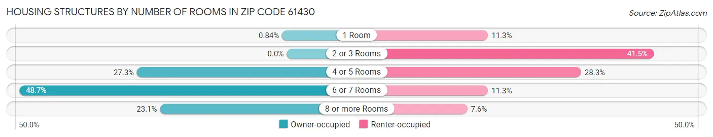 Housing Structures by Number of Rooms in Zip Code 61430