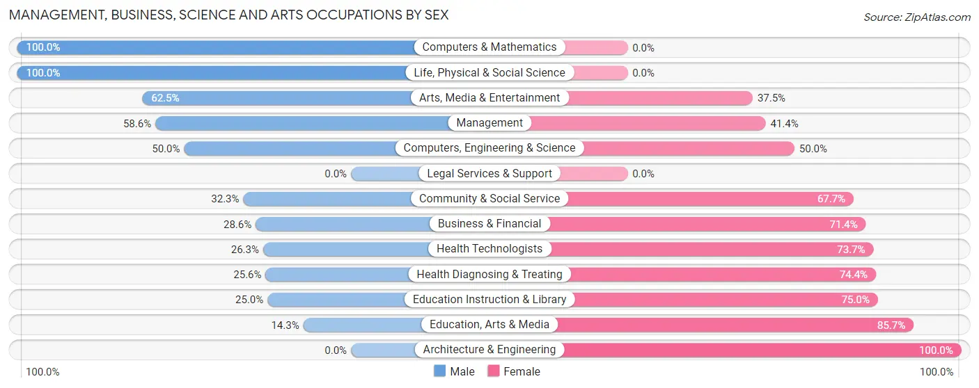 Management, Business, Science and Arts Occupations by Sex in Zip Code 61430