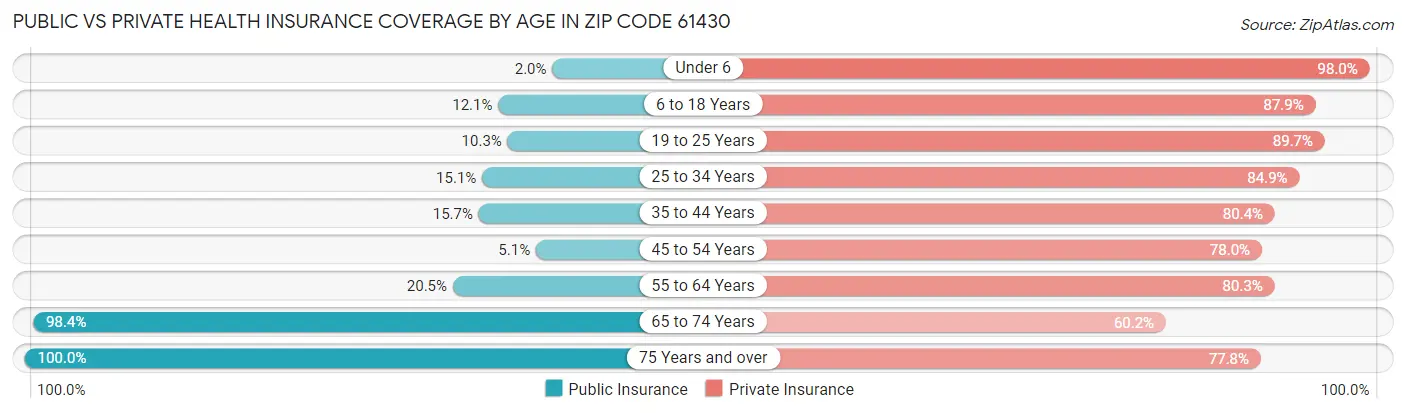 Public vs Private Health Insurance Coverage by Age in Zip Code 61430