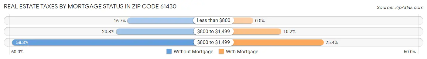 Real Estate Taxes by Mortgage Status in Zip Code 61430