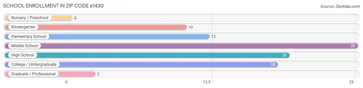 School Enrollment in Zip Code 61430