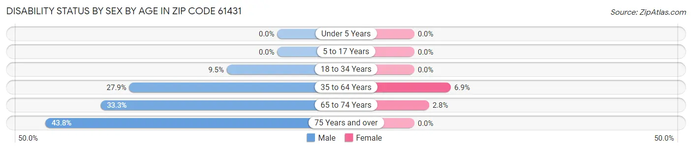 Disability Status by Sex by Age in Zip Code 61431