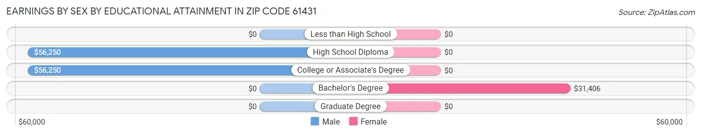 Earnings by Sex by Educational Attainment in Zip Code 61431