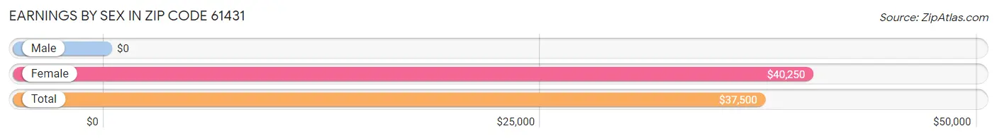 Earnings by Sex in Zip Code 61431