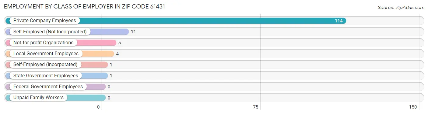 Employment by Class of Employer in Zip Code 61431