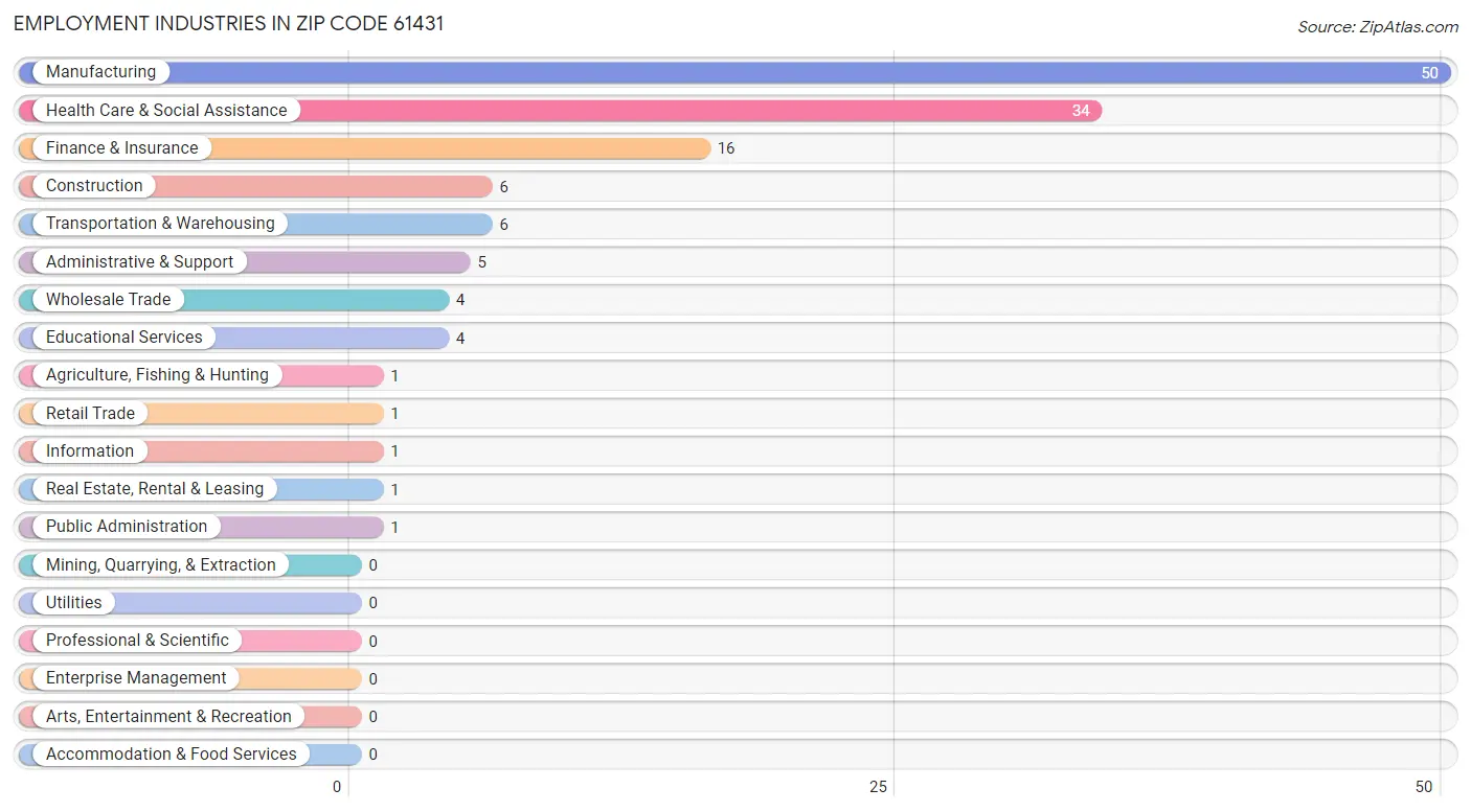 Employment Industries in Zip Code 61431