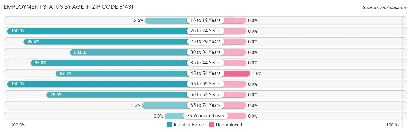 Employment Status by Age in Zip Code 61431