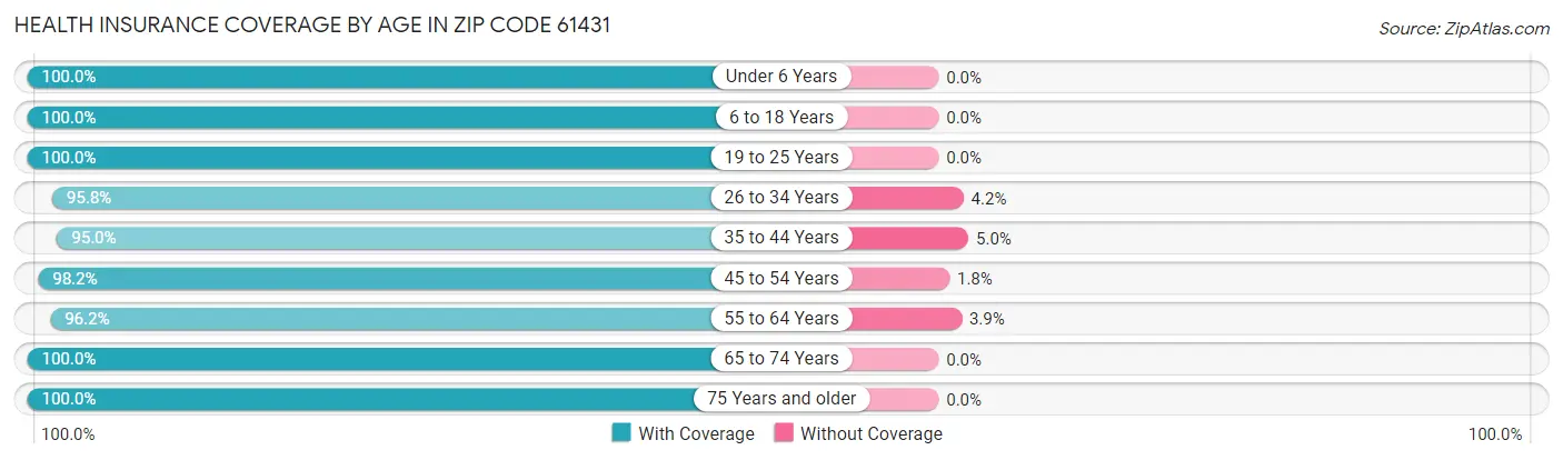Health Insurance Coverage by Age in Zip Code 61431