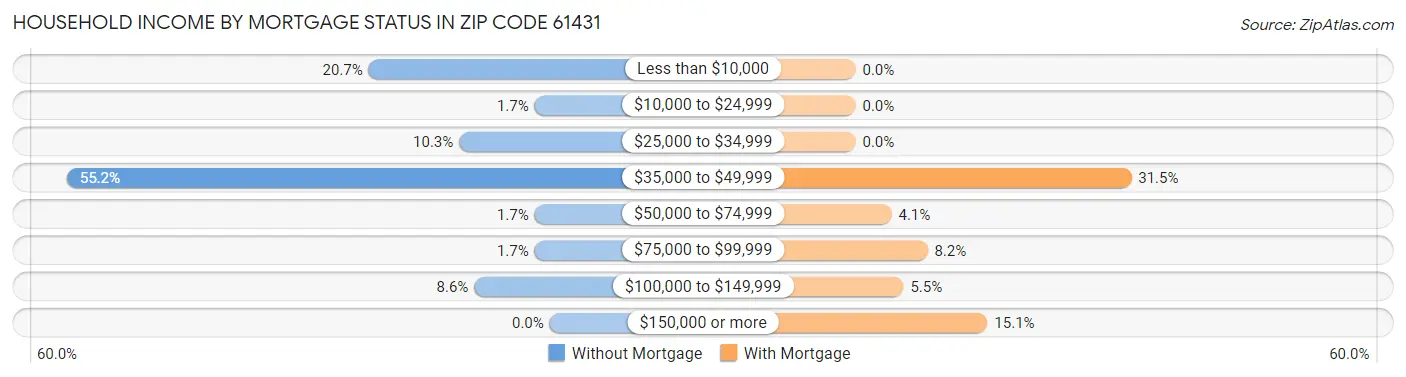 Household Income by Mortgage Status in Zip Code 61431