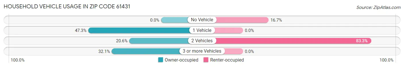 Household Vehicle Usage in Zip Code 61431