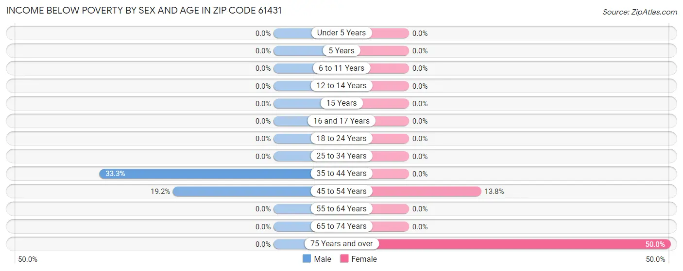 Income Below Poverty by Sex and Age in Zip Code 61431