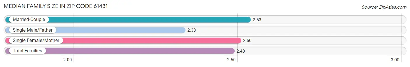 Median Family Size in Zip Code 61431