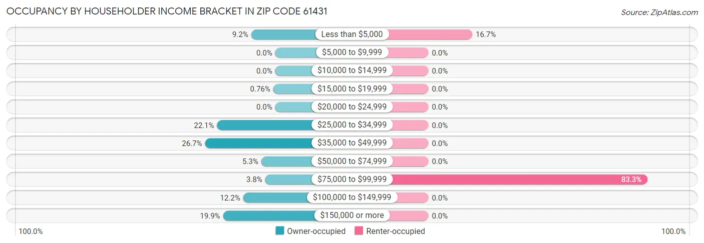 Occupancy by Householder Income Bracket in Zip Code 61431