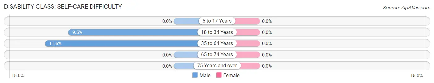 Disability in Zip Code 61431: <span>Self-Care Difficulty</span>