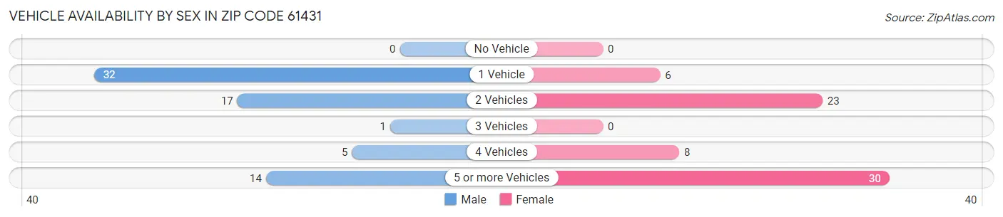 Vehicle Availability by Sex in Zip Code 61431