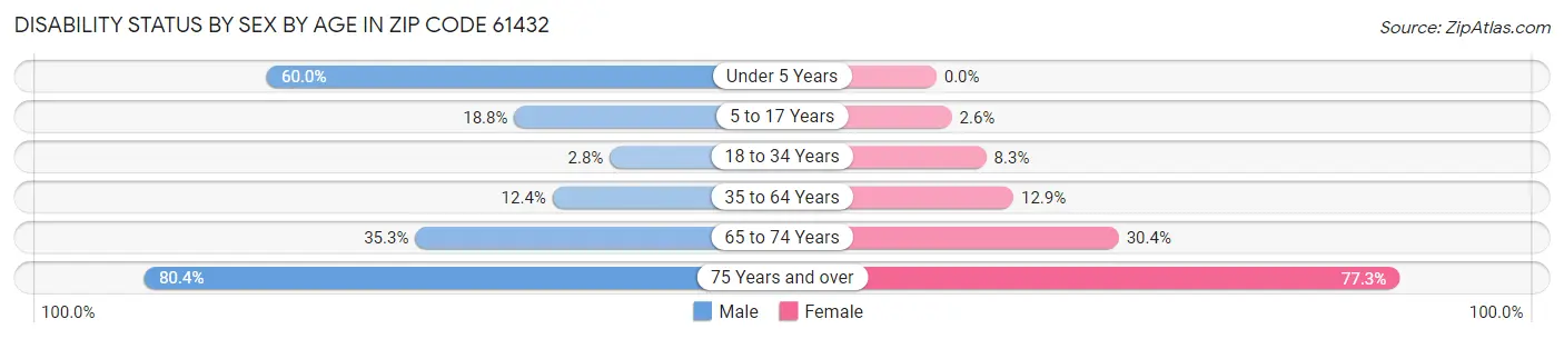 Disability Status by Sex by Age in Zip Code 61432