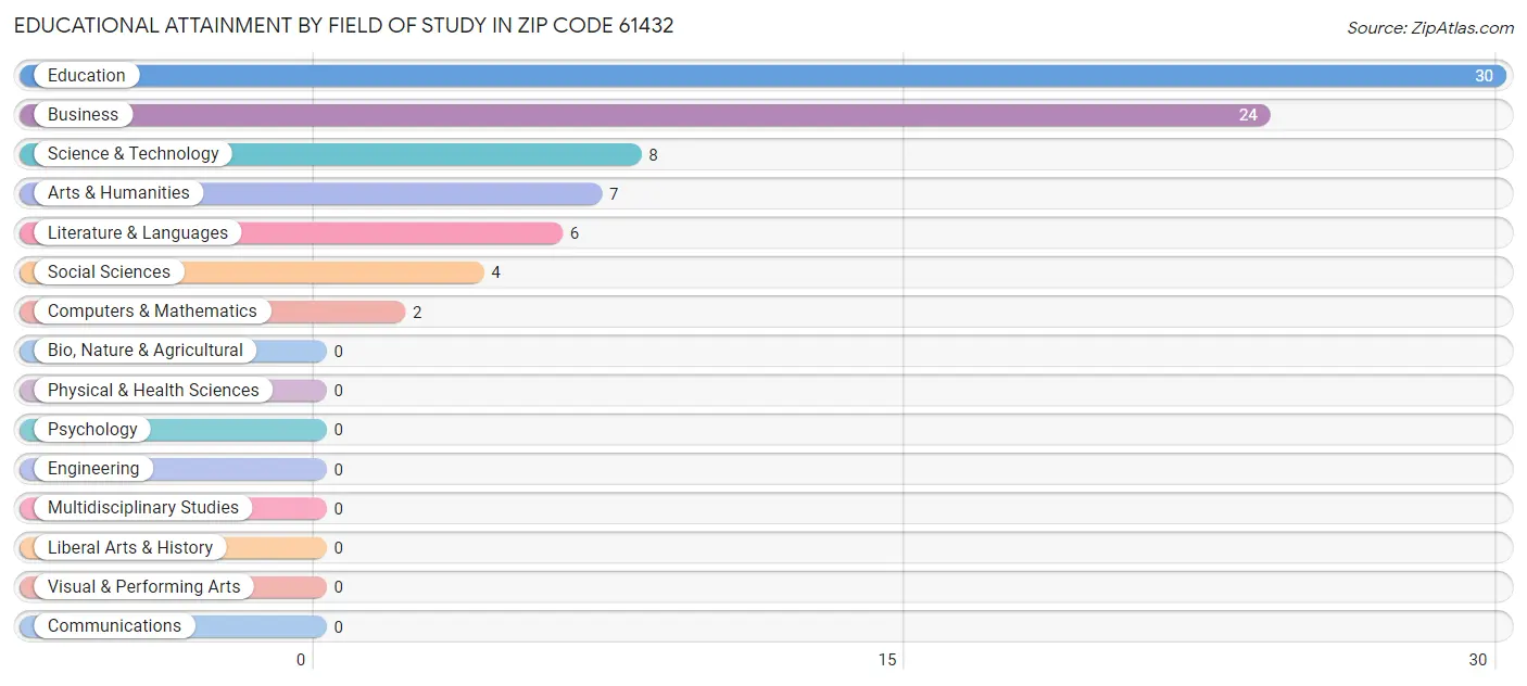 Educational Attainment by Field of Study in Zip Code 61432