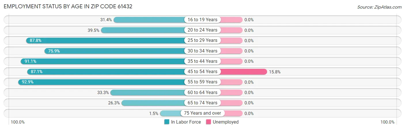 Employment Status by Age in Zip Code 61432