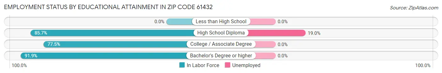 Employment Status by Educational Attainment in Zip Code 61432