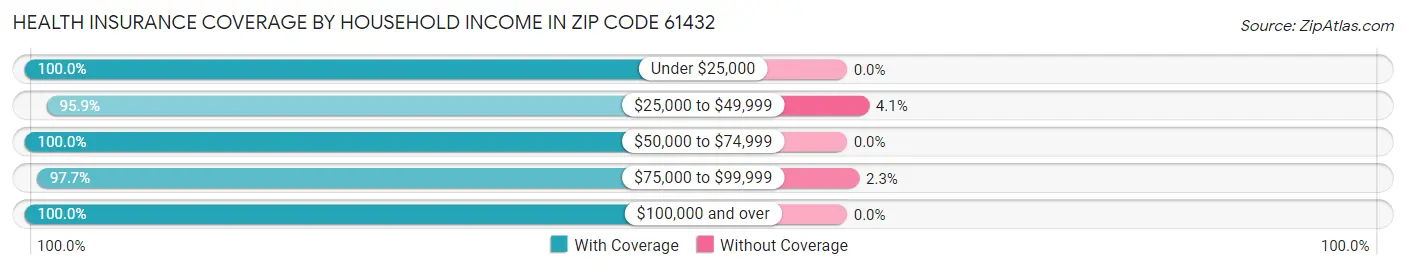 Health Insurance Coverage by Household Income in Zip Code 61432