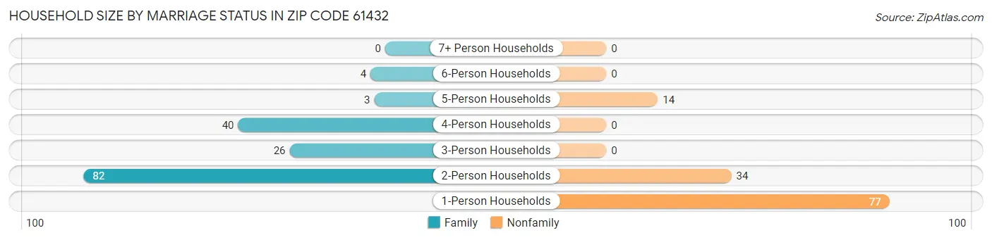 Household Size by Marriage Status in Zip Code 61432