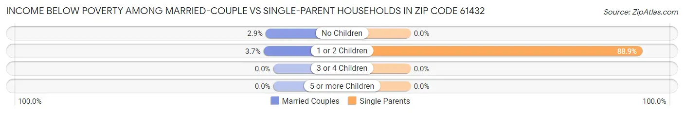 Income Below Poverty Among Married-Couple vs Single-Parent Households in Zip Code 61432