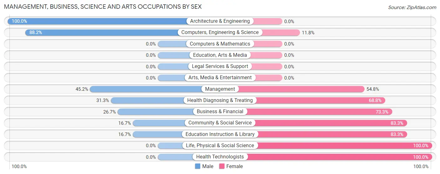 Management, Business, Science and Arts Occupations by Sex in Zip Code 61432
