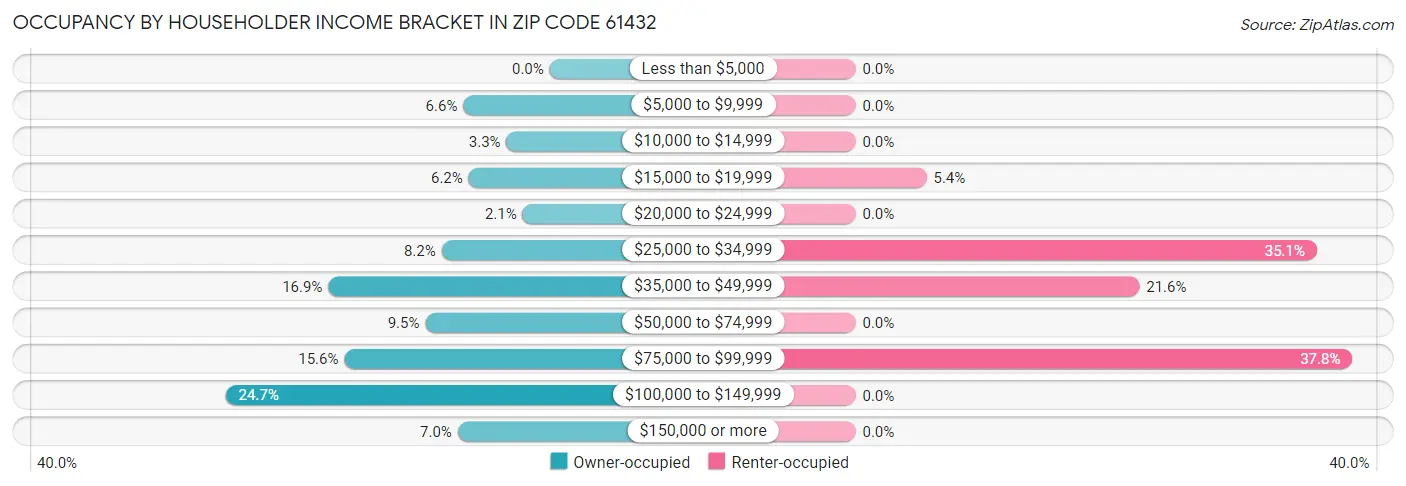 Occupancy by Householder Income Bracket in Zip Code 61432