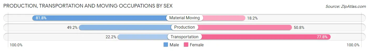 Production, Transportation and Moving Occupations by Sex in Zip Code 61432