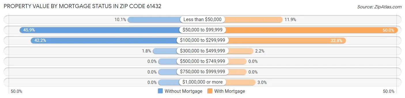 Property Value by Mortgage Status in Zip Code 61432