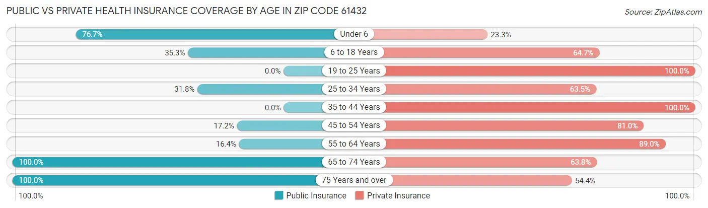 Public vs Private Health Insurance Coverage by Age in Zip Code 61432