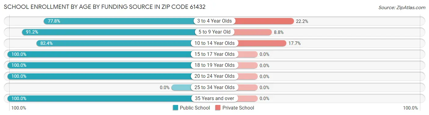 School Enrollment by Age by Funding Source in Zip Code 61432