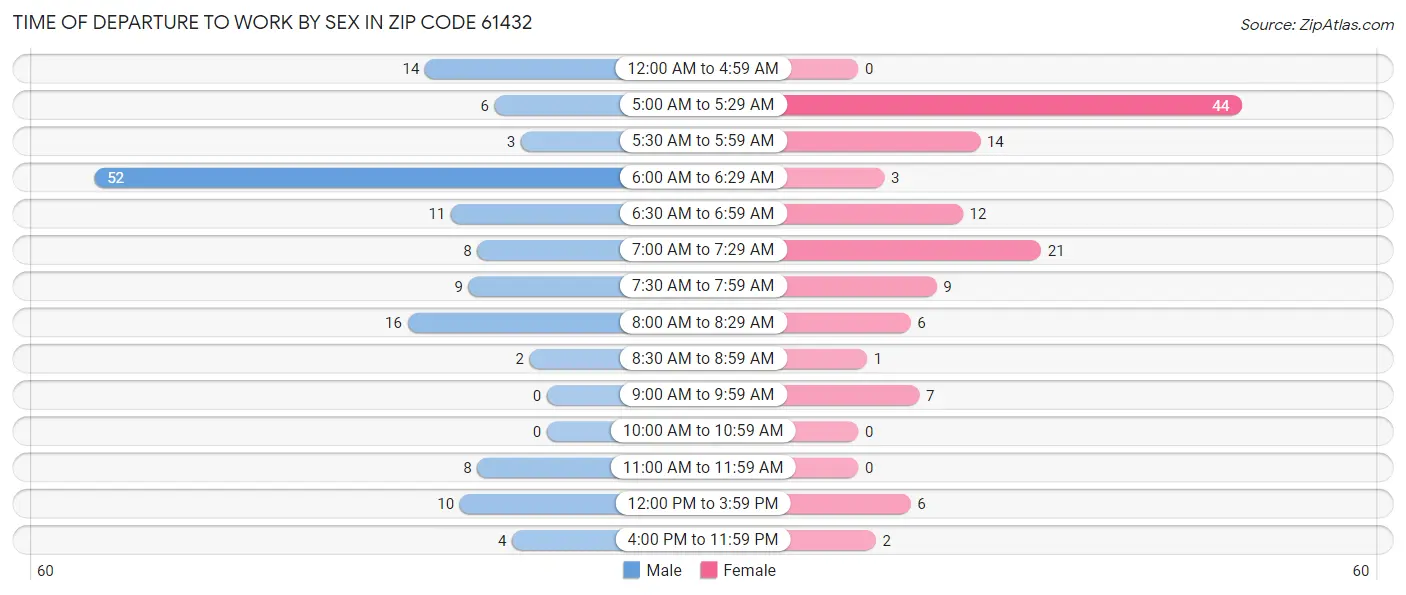 Time of Departure to Work by Sex in Zip Code 61432
