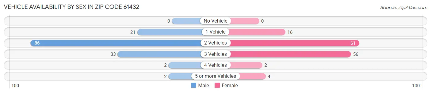 Vehicle Availability by Sex in Zip Code 61432