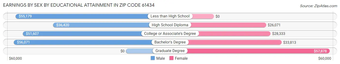 Earnings by Sex by Educational Attainment in Zip Code 61434