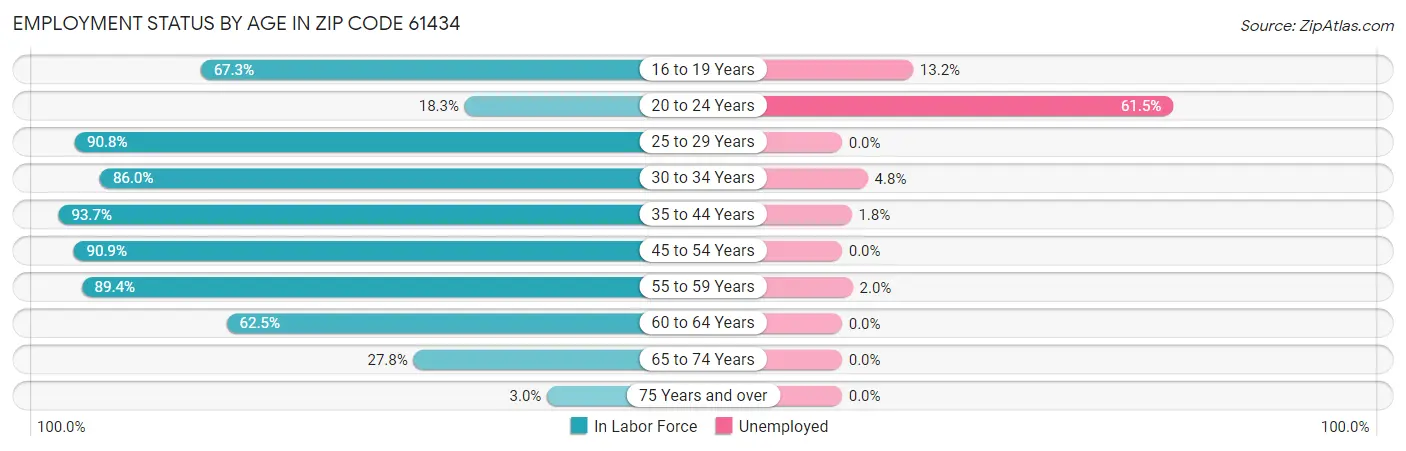 Employment Status by Age in Zip Code 61434