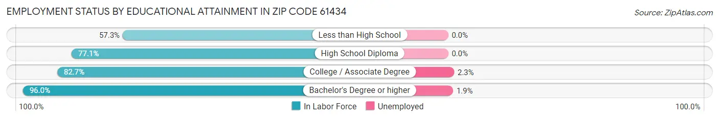 Employment Status by Educational Attainment in Zip Code 61434