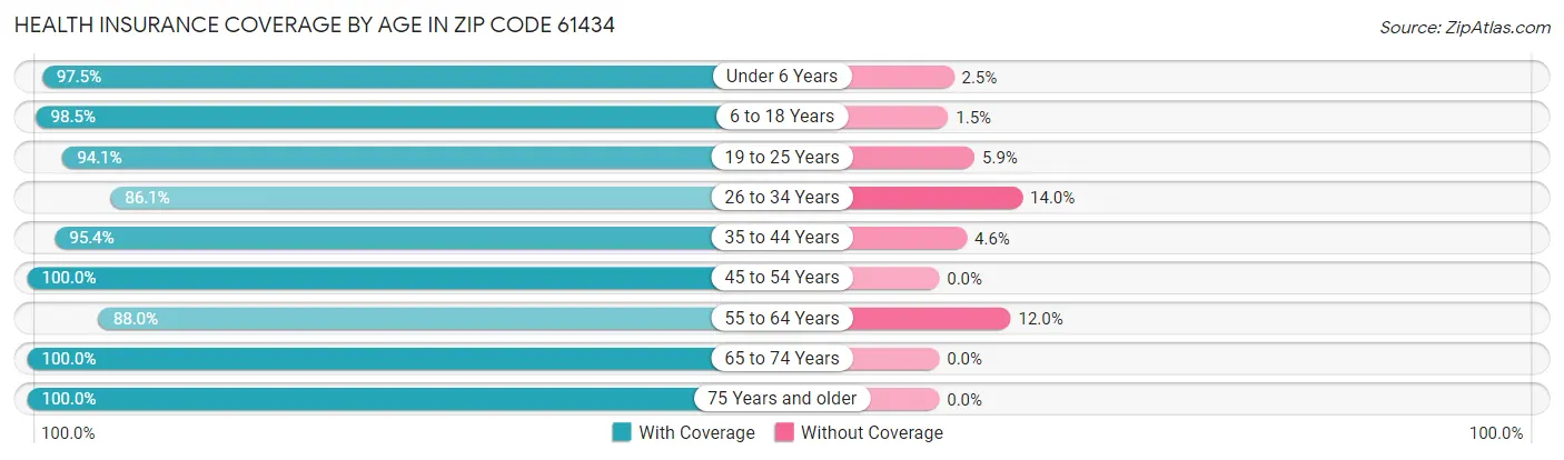Health Insurance Coverage by Age in Zip Code 61434