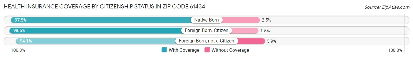 Health Insurance Coverage by Citizenship Status in Zip Code 61434