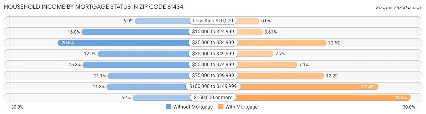 Household Income by Mortgage Status in Zip Code 61434